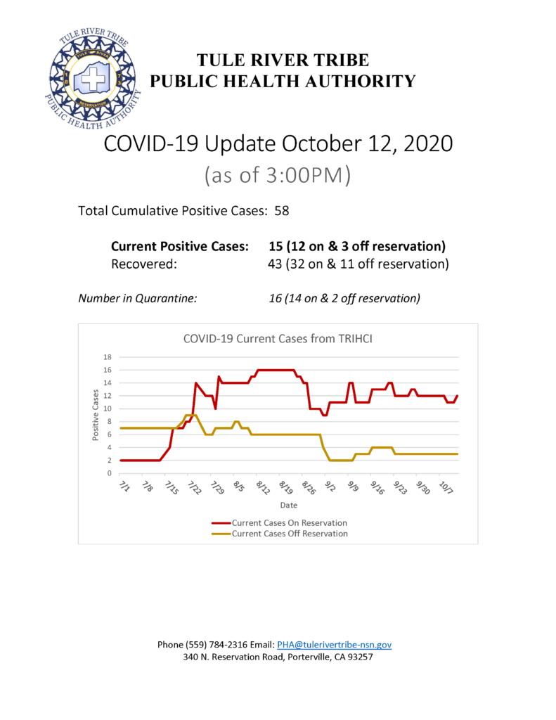 Situation Report 10122020